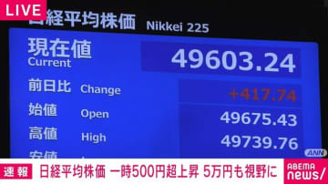 日経平均株価、一時500円超上昇 史上初の5万円台も視野に
