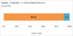 髪のお悩み、9割が抱えるも半数超が「誰にも相談していない」！ 「ほぼ1000人にききました」が調査結果を発表。　〜「抜け毛」「分け目の透け感」の悩み、最多は30代後半〜