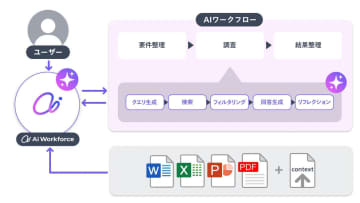 LayerのAIプラットフォーム「Ai Workforce」、AIエージェント基盤の強化で連続した複雑な業務の自動化を実現