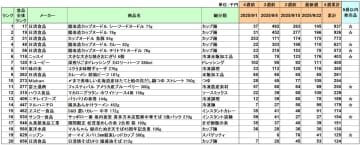 加工食品 売上ランキング／9月は日清食品「魔改造カップヌードル」が上位占める