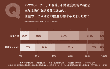新築縮小時代を勝ち抜く　必須の「アフターサービス」戦略