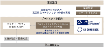 アビームコンサルティングとGXコンシェルジュ、サステナビリティ経営を実現する「SSBJ保証準備・開示伴走支援サービス」を提供