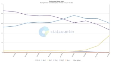 【やじうまPC Watch】Windows 10サポート終了でシェアが伸びたのはWindows 7？