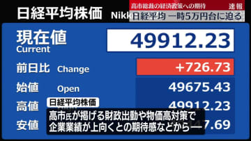 日経平均、一時5万円台に迫る　高市総裁の経済政策への期待