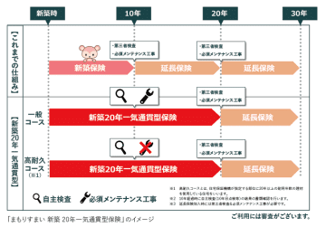20年一気通貫型のかし保険をリリース　長期保証は「かし保険バックアップ型」の新時代に
