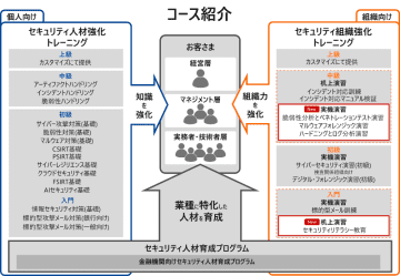 日立ソリューションズ・クリエイト、「サイバーセキュリティトレーニング」に実機演習で学べるトレーニング講座を新設