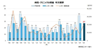1-9月「病院・クリニック」倒産 20年間で2番目の27件　中堅の病院が1.5倍増、深刻な投資負担とコストアップ
