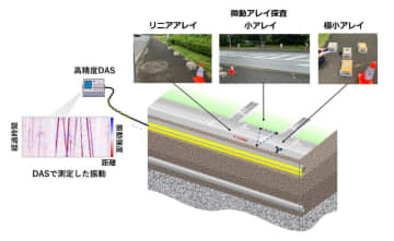NTT、"道路陥没リスク"を光ファイバで発見する新技術