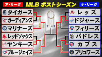 【MLBポストシーズン】強打のブルージェイズが終盤の逆転3ランでア・リーグ王者に　WSではドジャースとの頂上決戦　大谷・山本・佐々木はどう抑える？