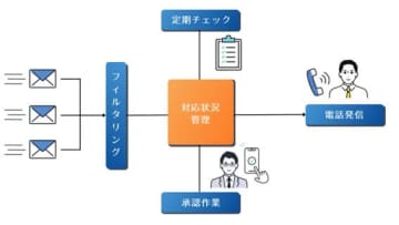 大崎コンピュータエンヂニアリング、メールアドレスを追加するだけで効率的な運用の自動化を実現する「OCE ONGR」