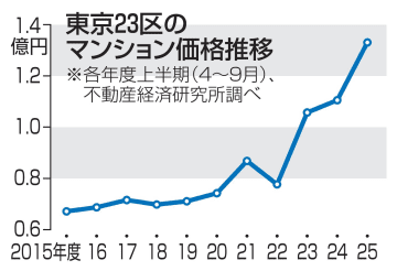 新築マンション1億3309万円　東京23区、4～9月平均