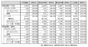 国内PC市場の上期は過去最高。GIGAスクールとWindows 10 EOS特需が貢献