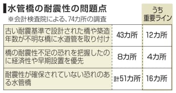 水管橋7割、耐震不足の恐れ　51カ所、災害時機能不全か