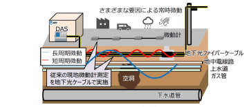 NTT、既存の光ファイバーを活用した「光ファイバーセンシング」により地下の空洞化を推定する計測技術を実証