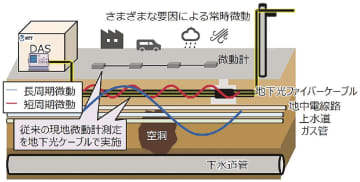 ＮＴＴ、産総研／陥没リスクの早期検知可能に／地盤モニタリング技術を開発