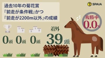 【菊花賞】神戸新聞杯3着ジョバンニ、前走7馬身差勝ちマイユニバースは消し　ハイブリッド式消去法