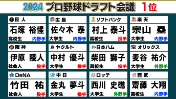 ドラフト会議まであと1日　前年の“1巡目指名”を振り返る　最多5球団など3選手が競合＆2回目の指名でも競合発生