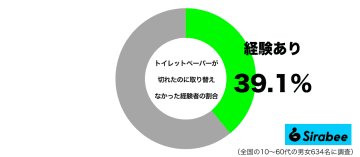 次の人がイラッ…　約4割がトイレでした「トイレットペーパー」のマナー違反