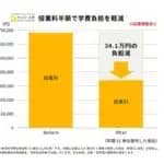 サイバー大学　2026年度から社会人学生向け奨学金新設へ　卒業まで授業料の半額免除