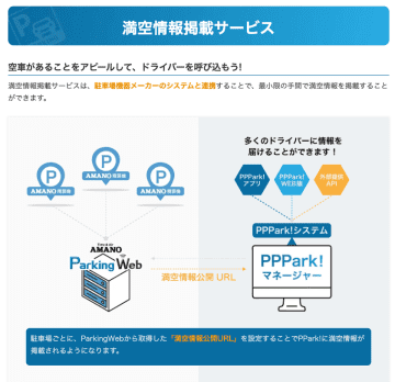 アマノの駐車場システムと連携、開発不要で満空情報を即時掲載「PPPark!マネージャー 満空情報掲載サービス」開始　リアルタイム満空情報を低コストで多くのドライバーに届ける新サービス