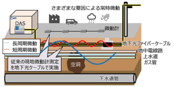 NTTと産総研、道路陥没リスクの早期発見に向け既存光ファイバーを活用した地盤モニタリング手法を実証