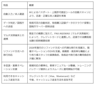免税手続きのDXを加速する次世代型免税一括カウンターソリューションを共同展開2026年「リファンド方式」施行に向けた業界対応を支援