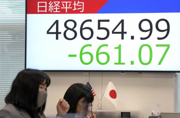 東証、一時700円超安　高値警戒で売り優勢