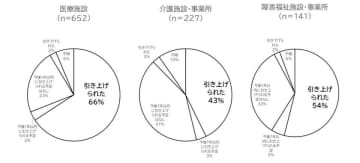 「令和7年度リハビリテーション専門職の処遇改善調査」リハビリテーション専門職団体協議会が結果発表　～現金給与総額の引き上げ、ベースアップの実施状況は不十分～