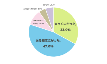 私立高校を志望する子どもの保護者、8割が私立高校無償化で「選択肢が広がった」と回答【明光義塾調べ】