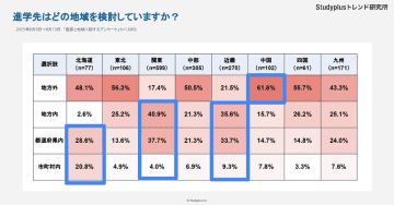 【高校生1,703人の進路調査】北海道は生徒・保護者ともに強い地元志向、スタディプラス調査