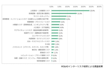 「企業のリスクマネジメント実態アンケート」調査結果を公開　近い将来の最大の脅威は「人的資本・人材確保リスク」現在の上位関心リスクは「気候変動」「サイバーセキュリティ」「コンプライアンス」