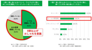 ピップ、「推し活」に関する調査を発表　8割が「おしゃれを意識」、3人に1人はヒールで参戦