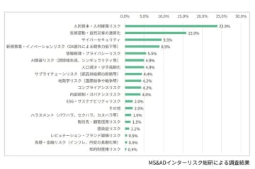 人材確保が注目される企業リスク：MS&amp;ADインターリスク総研が調査結果を公開