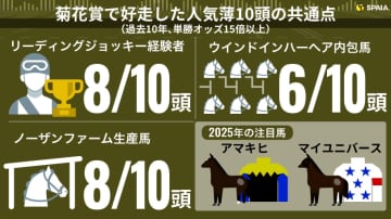 【菊花賞】穴馬探しは“ブランド”に注目　激走3条件クリアの高配プレゼンターを発見