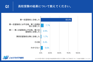 塾や家庭教師なしでの高校受験、83.8％が第一志望に合格【「じゅけラボ予備校」調査】