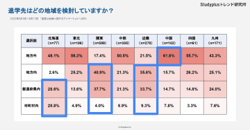 高校生対象の進路と地域に関する調査、北海道は保護者・本人ともに地元志向が強い傾向【Studyplusトレンド研究所調査】