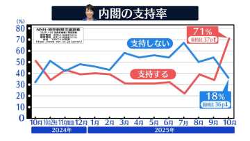 高市内閣支持率71パーセント【NNN・読売新聞　緊急世論調査】
