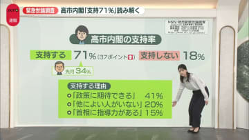 【解説】高市内閣「支持率71％」を読み解く　緊急世論調査の結果は…