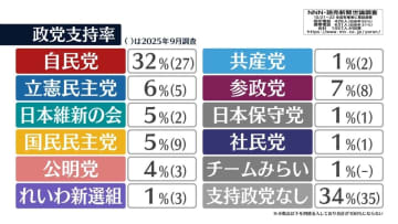 高市内閣支持率71パーセント【NNN・読売新聞　緊急世論調査】