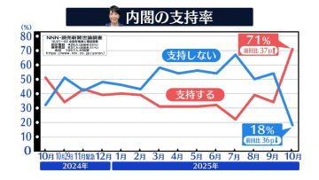 高市内閣支持率71パーセント【NNN・読売新聞　緊急世論調査】