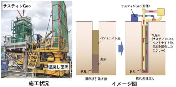 三井住友建設／産業副産物添加の地盤改良材、適用範囲を拡大／杭孔埋め戻しに初適用
