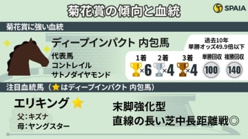 【菊花賞】ディープの血に“スタミナ強化”の配合が光る　傾向合致の有力2頭