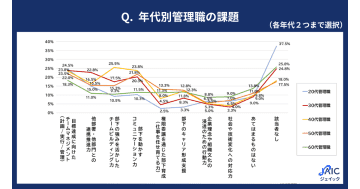 【管理職の課題】年代が上がるにつれ、巻き込み力・チームビルディング・後進育成へと変化／ジェイック調査