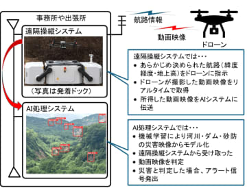 建設技術研究所、ドローン×AIで土砂流出を検出する技術を開発