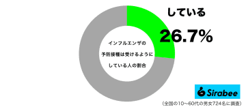 意外と少ない？　約3割が「インフルエンザ」の予防としてやっていること