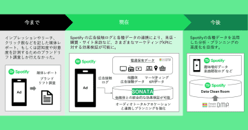 電通デジタルと電通、Spotify広告の効果を可視化するソリューション「SONATA」を提供開始