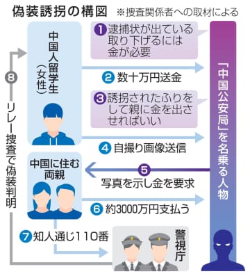 【独自】中国公安局名乗り3千万円詐取　留学生の被害多発、誘拐自演も