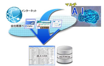 2種類の検索サービスの良いとこ取り!!「リアルタイムネット検索」と豊富な「DB検索」の両方使えるハイブリッドサービスを新設 11月30日(日)までお得なキャンペーンを開催 最新情報で件数を増やしたいならネット検索、細かな条件で絞りたいならDB検索 両方の特徴を活かして充実してリストを入手したい方におすすめです
