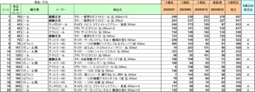 アルコール飲料 売上ランキング／9月1位は「キリン一番搾り ホワイトビール」