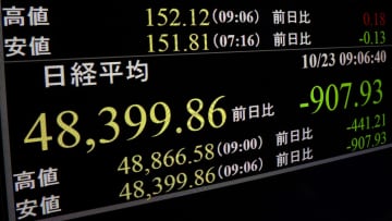 東証続落、4万9000円割れ　米中貿易摩擦懸念で売り